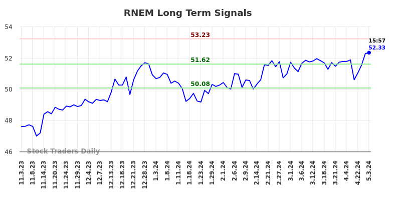 RNEM Long Term Analysis for May 4 2024
