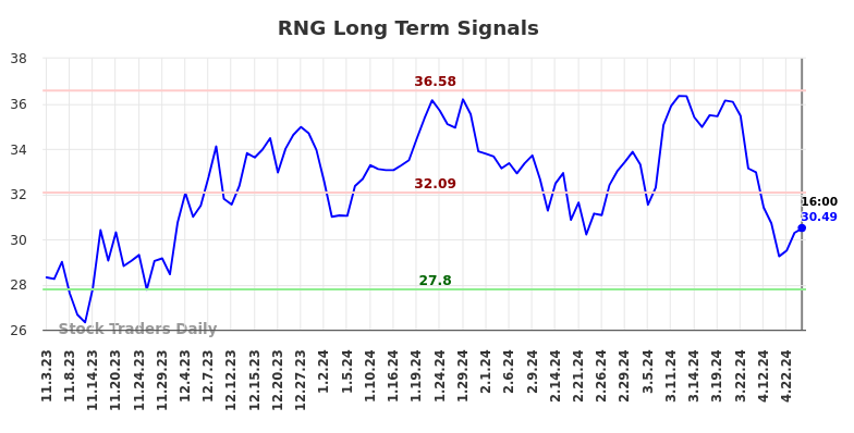 RNG Long Term Analysis for May 4 2024