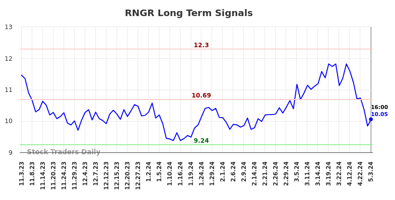 RNGR Long Term Analysis for May 4 2024
