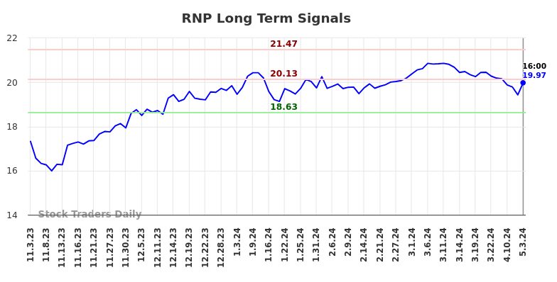 RNP Long Term Analysis for May 4 2024