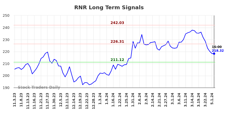 RNR Long Term Analysis for May 4 2024
