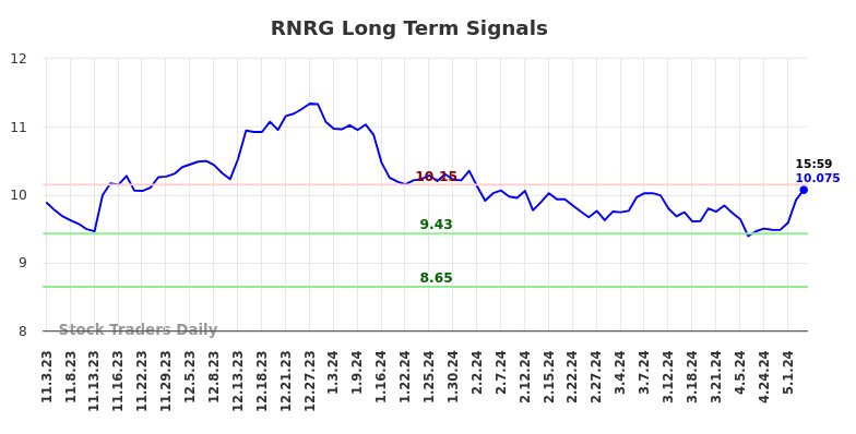 RNRG Long Term Analysis for May 4 2024