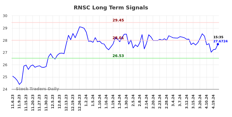 RNSC Long Term Analysis for May 4 2024
