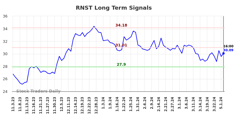 RNST Long Term Analysis for May 4 2024