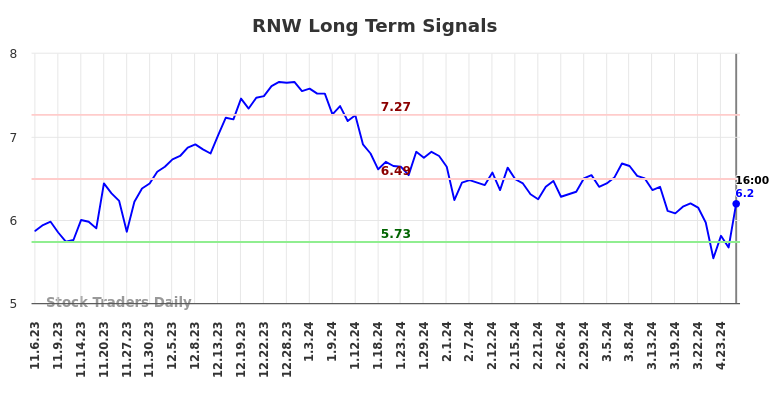 RNW Long Term Analysis for May 4 2024