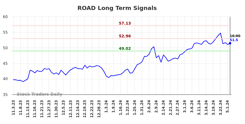 ROAD Long Term Analysis for May 4 2024