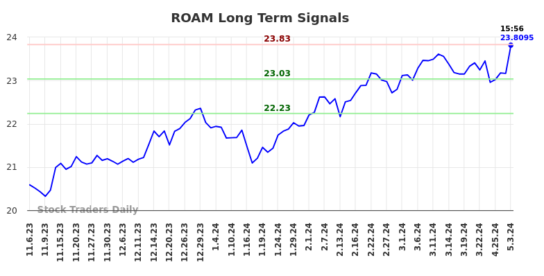 ROAM Long Term Analysis for May 4 2024