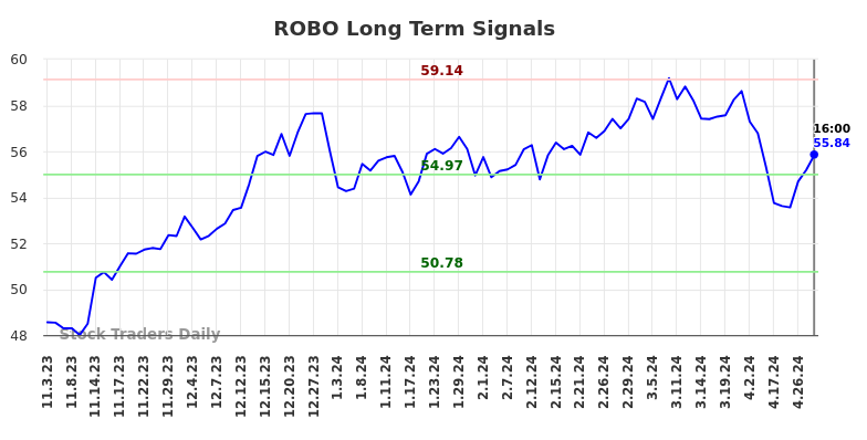 ROBO Long Term Analysis for May 4 2024