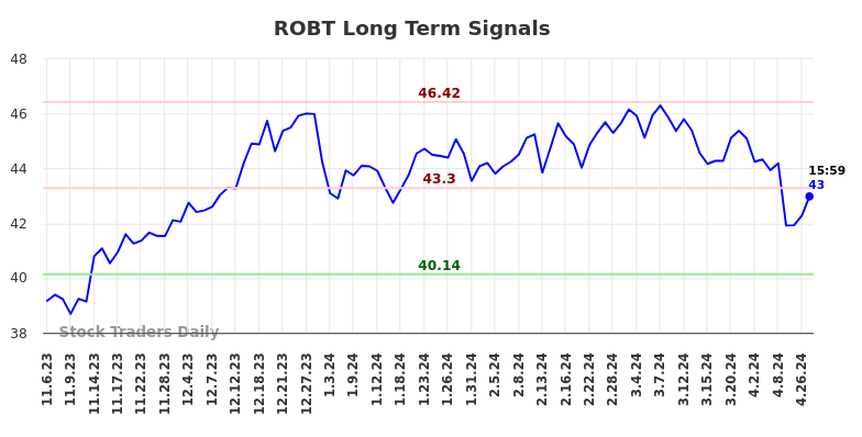 ROBT Long Term Analysis for May 4 2024