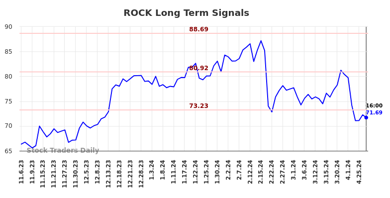ROCK Long Term Analysis for May 4 2024