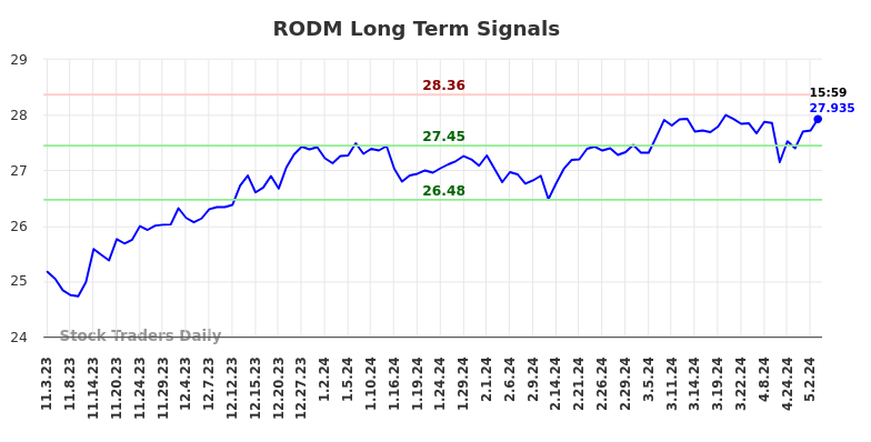 RODM Long Term Analysis for May 4 2024