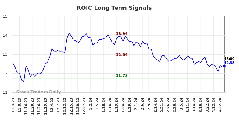 ROIC Long Term Analysis for May 4 2024