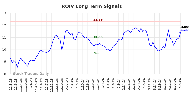 ROIV Long Term Analysis for May 4 2024