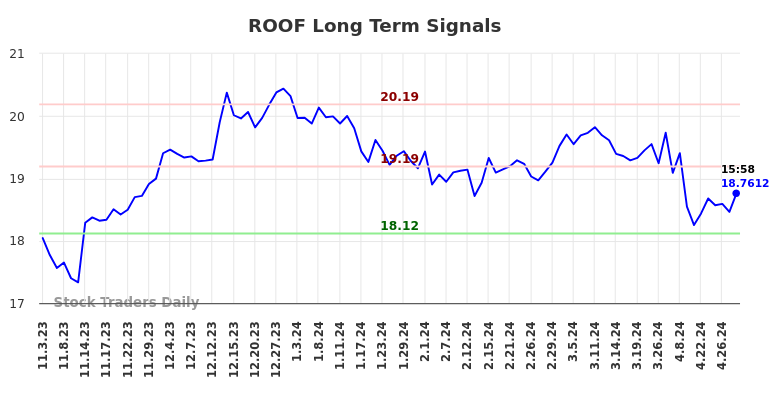 ROOF Long Term Analysis for May 4 2024