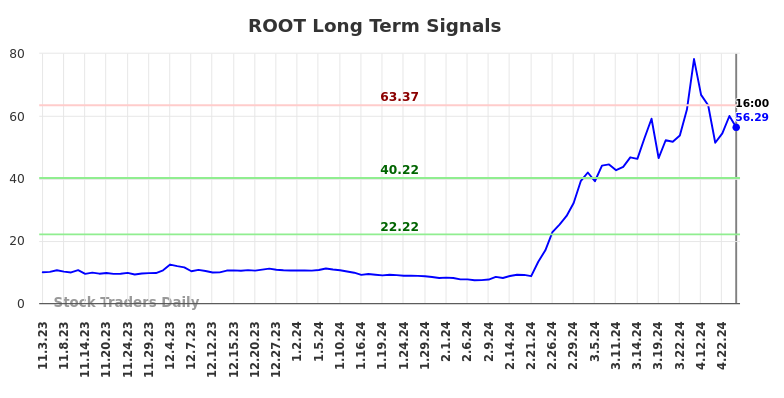 ROOT Long Term Analysis for May 4 2024