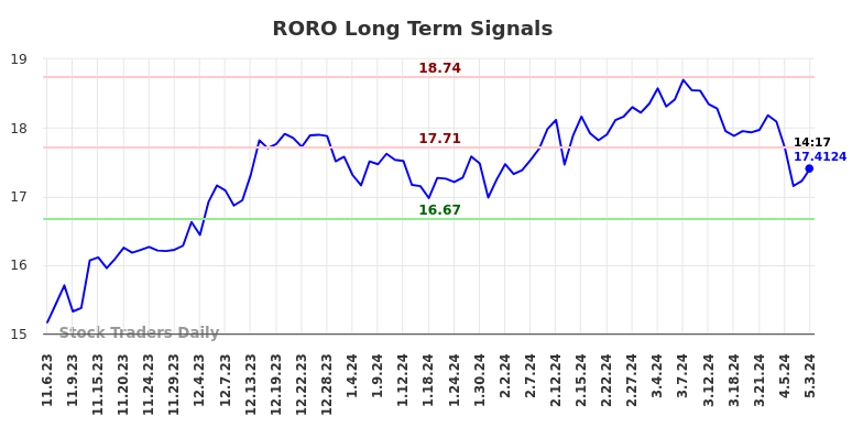 RORO Long Term Analysis for May 4 2024