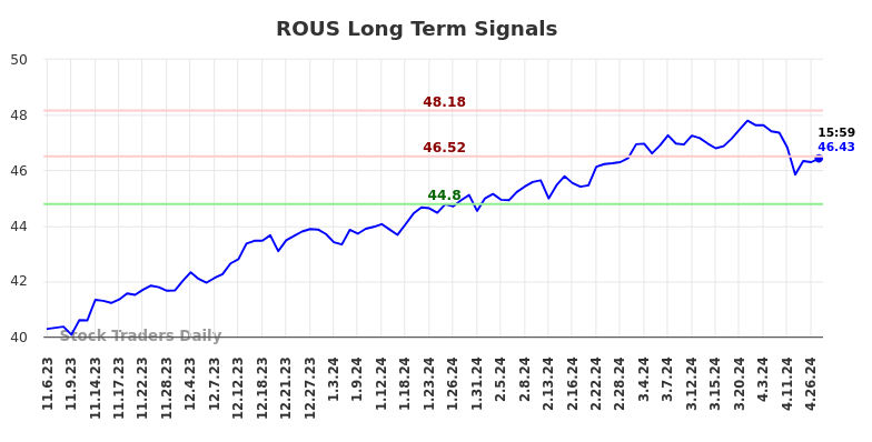 ROUS Long Term Analysis for May 4 2024