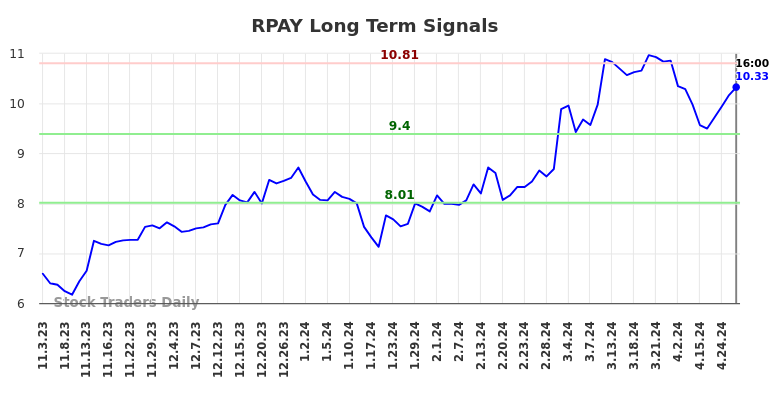 RPAY Long Term Analysis for May 4 2024