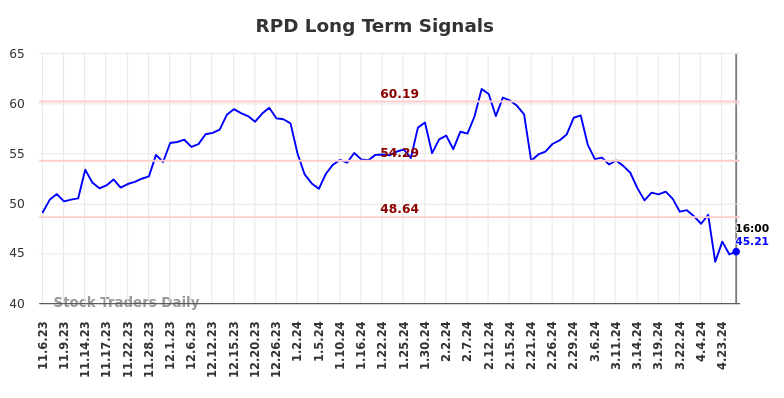 RPD Long Term Analysis for May 4 2024