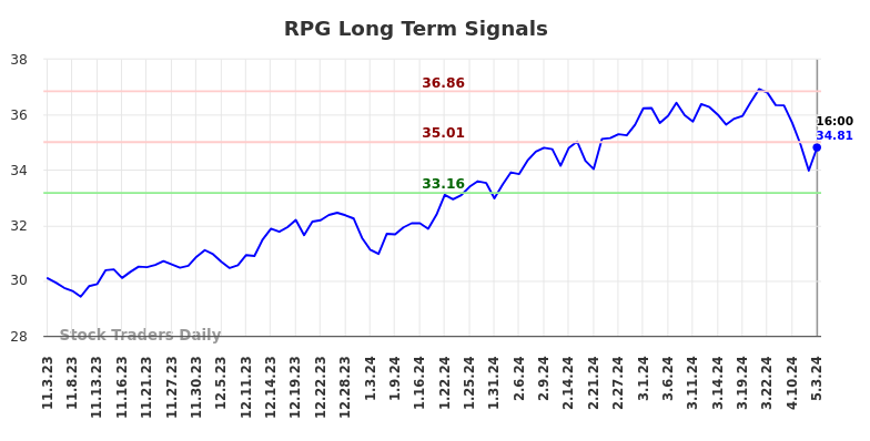RPG Long Term Analysis for May 4 2024