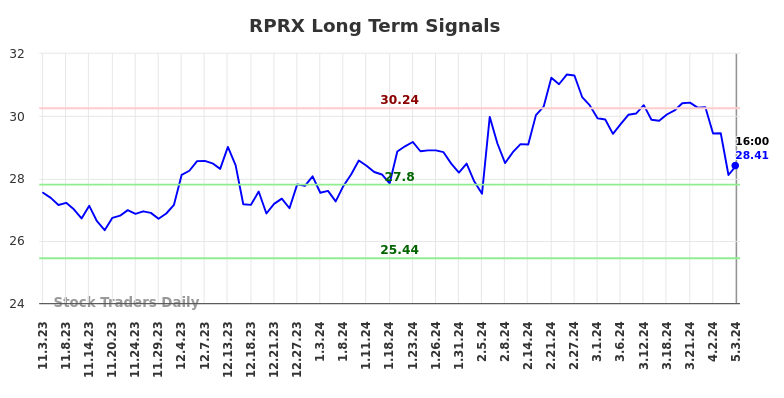 RPRX Long Term Analysis for May 4 2024