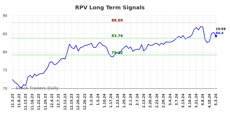 RPV Long Term Analysis for May 4 2024