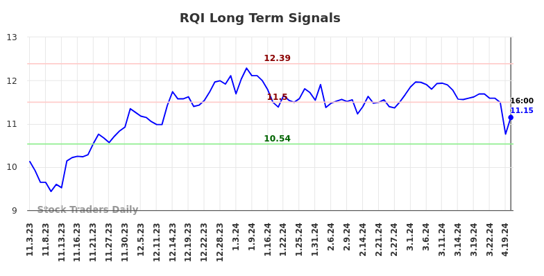 RQI Long Term Analysis for May 4 2024