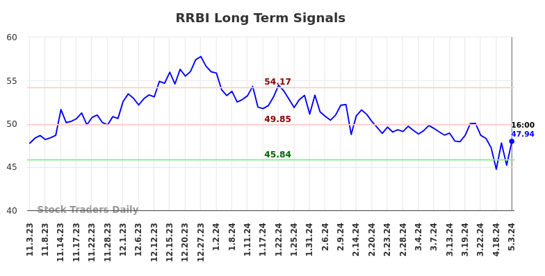 RRBI Long Term Analysis for May 4 2024