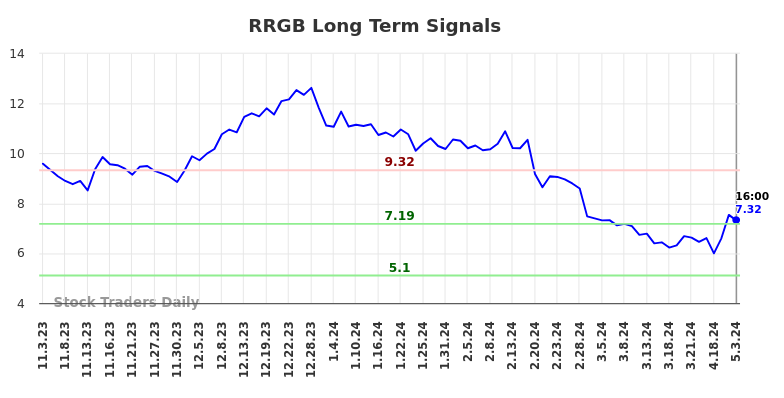 RRGB Long Term Analysis for May 4 2024