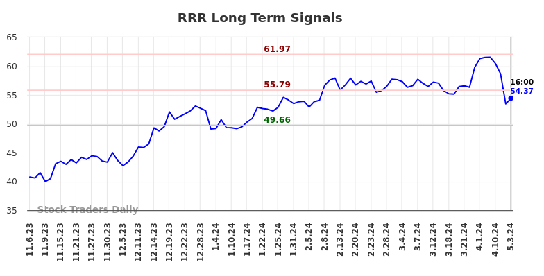 RRR Long Term Analysis for May 4 2024
