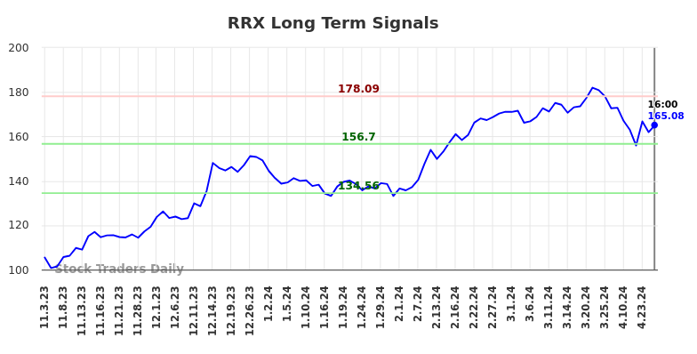 RRX Long Term Analysis for May 4 2024