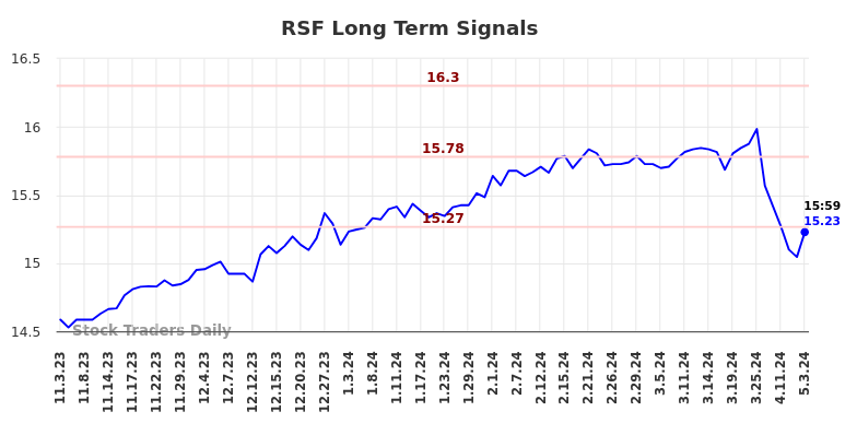 RSF Long Term Analysis for May 4 2024