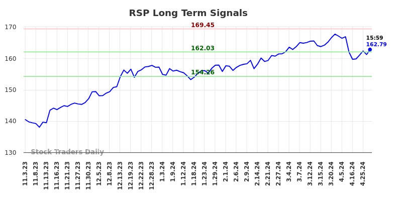 RSP Long Term Analysis for May 4 2024