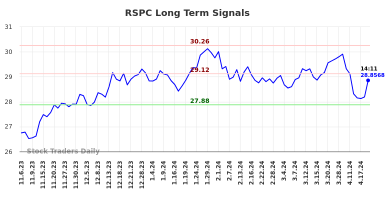 RSPC Long Term Analysis for May 4 2024