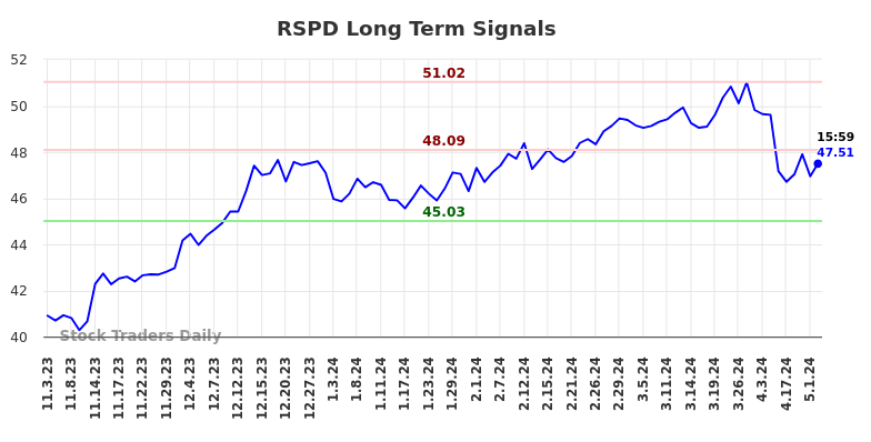 RSPD Long Term Analysis for May 4 2024