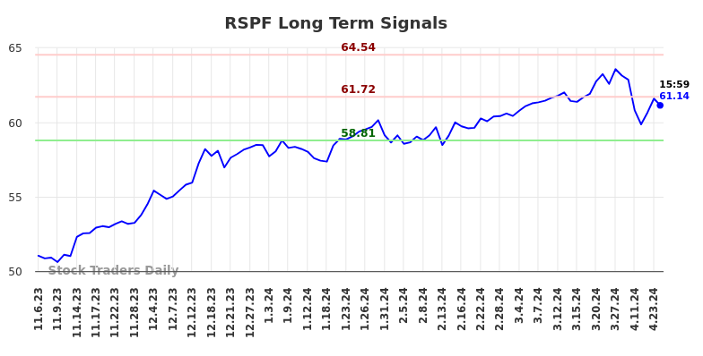 RSPF Long Term Analysis for May 4 2024