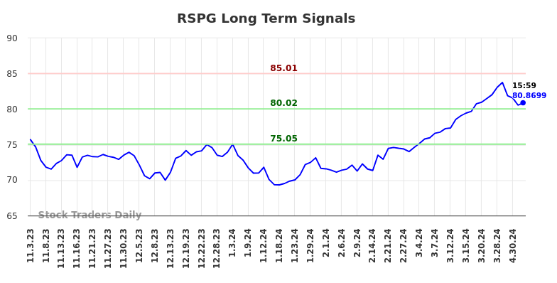RSPG Long Term Analysis for May 4 2024