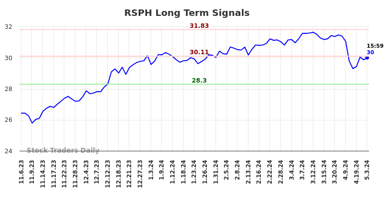 RSPH Long Term Analysis for May 4 2024