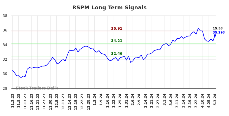 RSPM Long Term Analysis for May 4 2024
