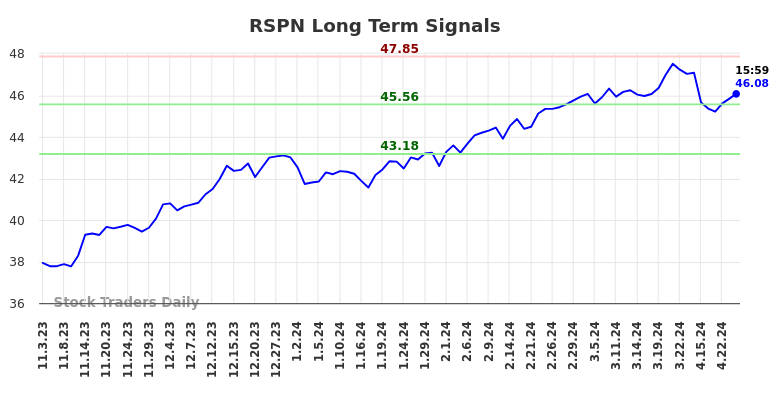 RSPN Long Term Analysis for May 4 2024