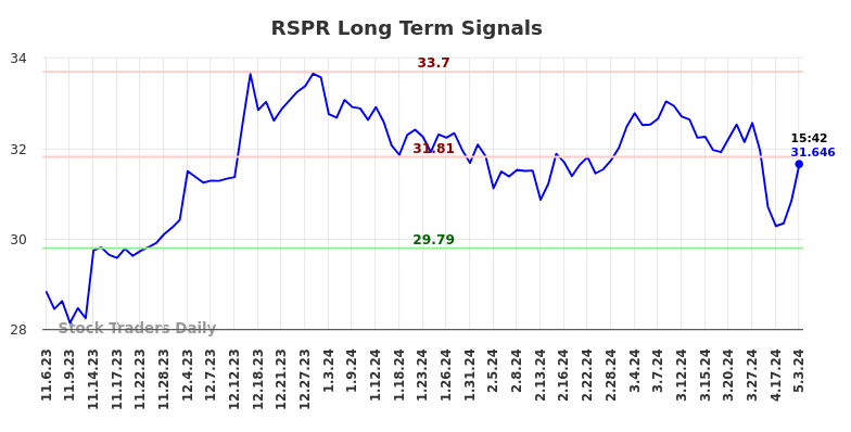 RSPR Long Term Analysis for May 4 2024