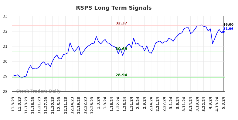 RSPS Long Term Analysis for May 4 2024