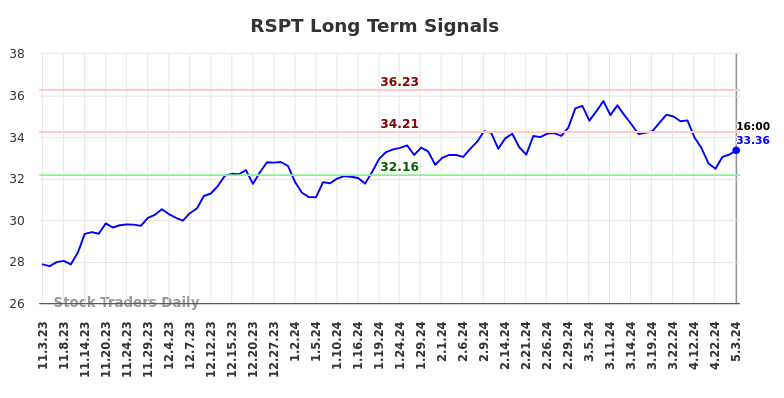 RSPT Long Term Analysis for May 4 2024