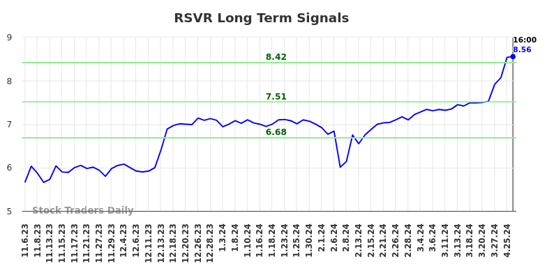 RSVR Long Term Analysis for May 4 2024