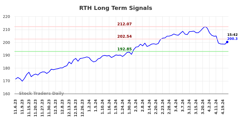 RTH Long Term Analysis for May 4 2024