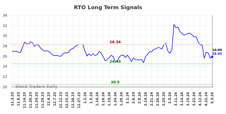 RTO Long Term Analysis for May 4 2024