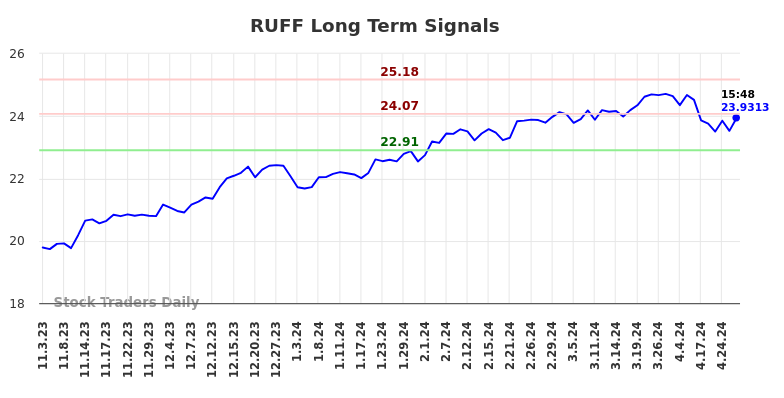 RUFF Long Term Analysis for May 4 2024