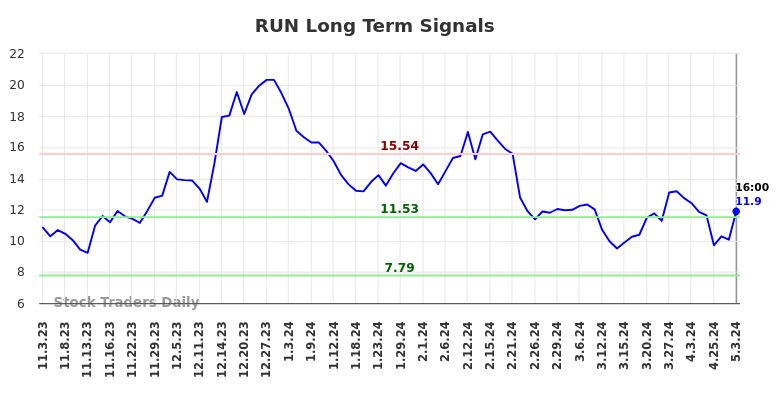 RUN Long Term Analysis for May 4 2024