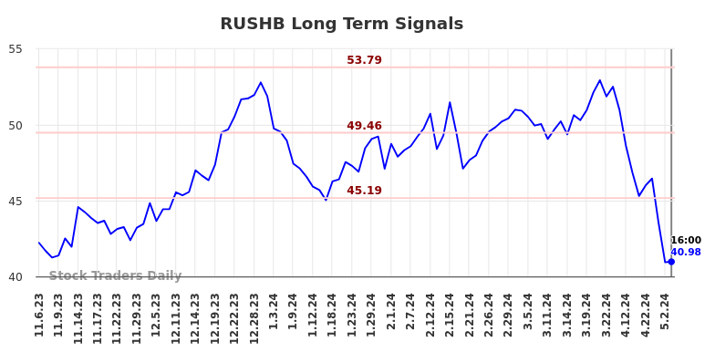 RUSHB Long Term Analysis for May 4 2024