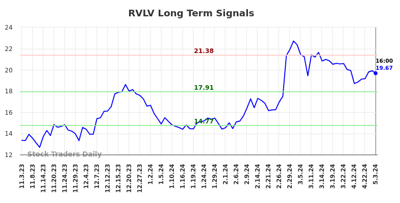 RVLV Long Term Analysis for May 4 2024
